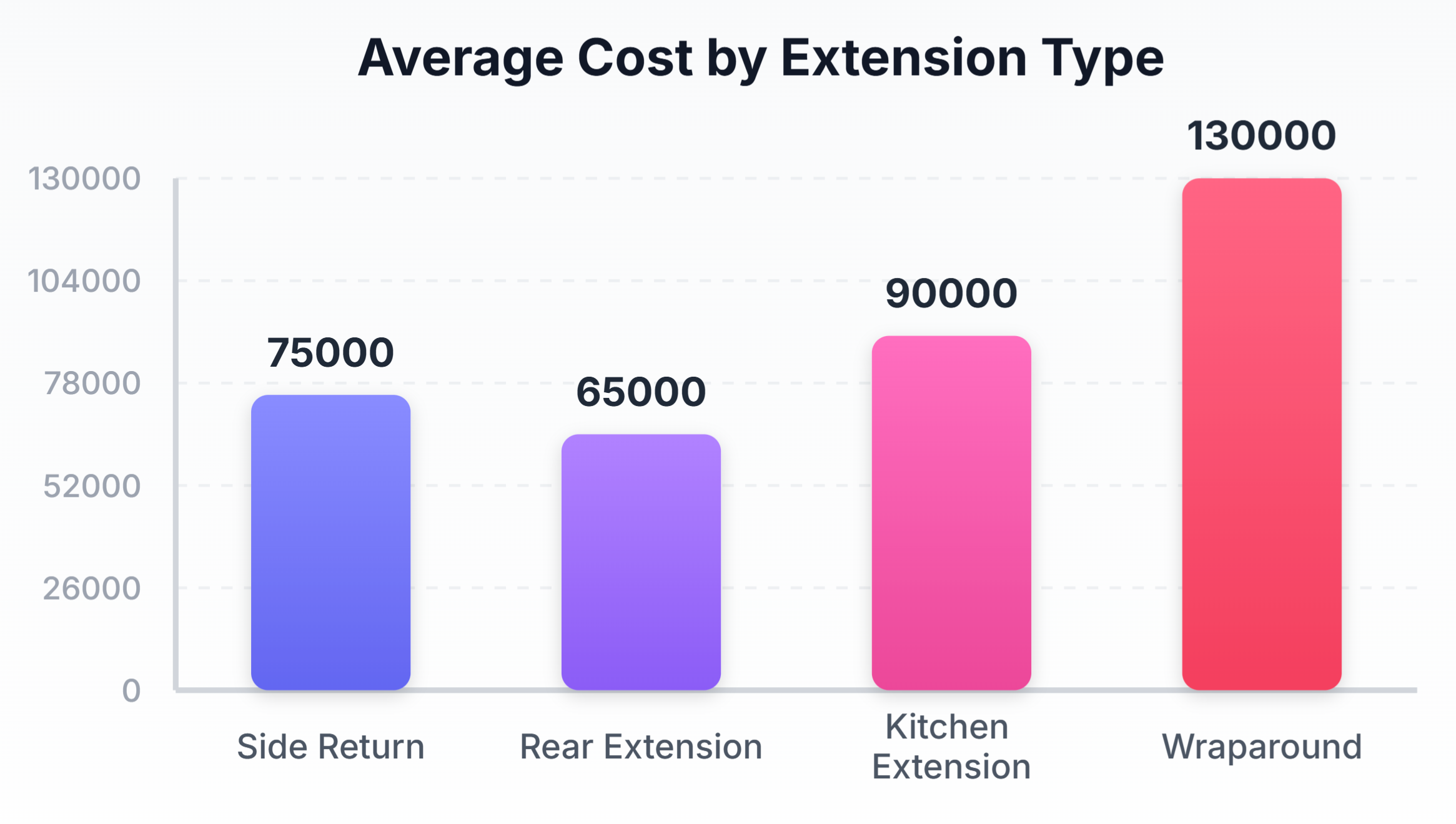 London Extension Costs: A Complete 2026 Guide 3 Average Cost by Extension Type
