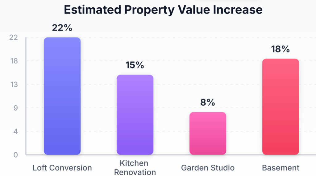 Estimated Property Value Increase