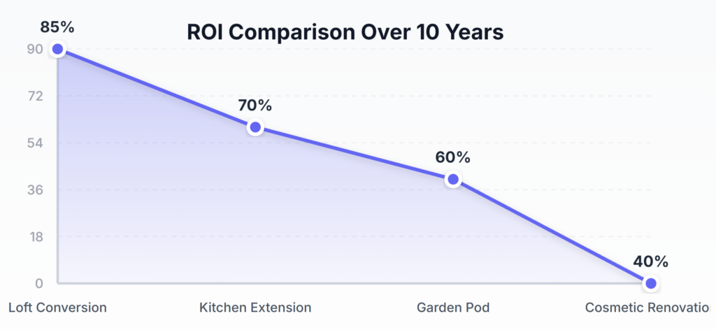ROI Comparison Over 10 Years