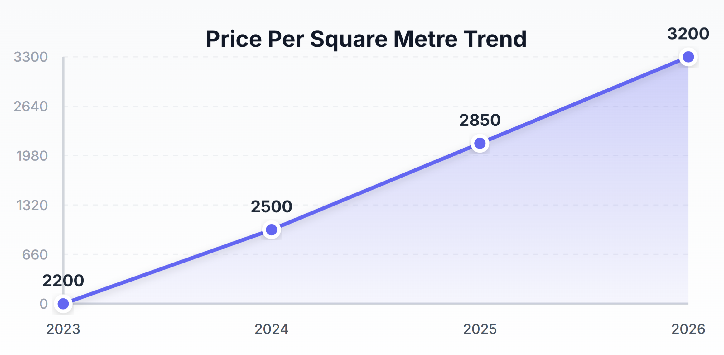 London Extension Costs: A Complete 2026 Guide 4 Price Per Square Metre Trend