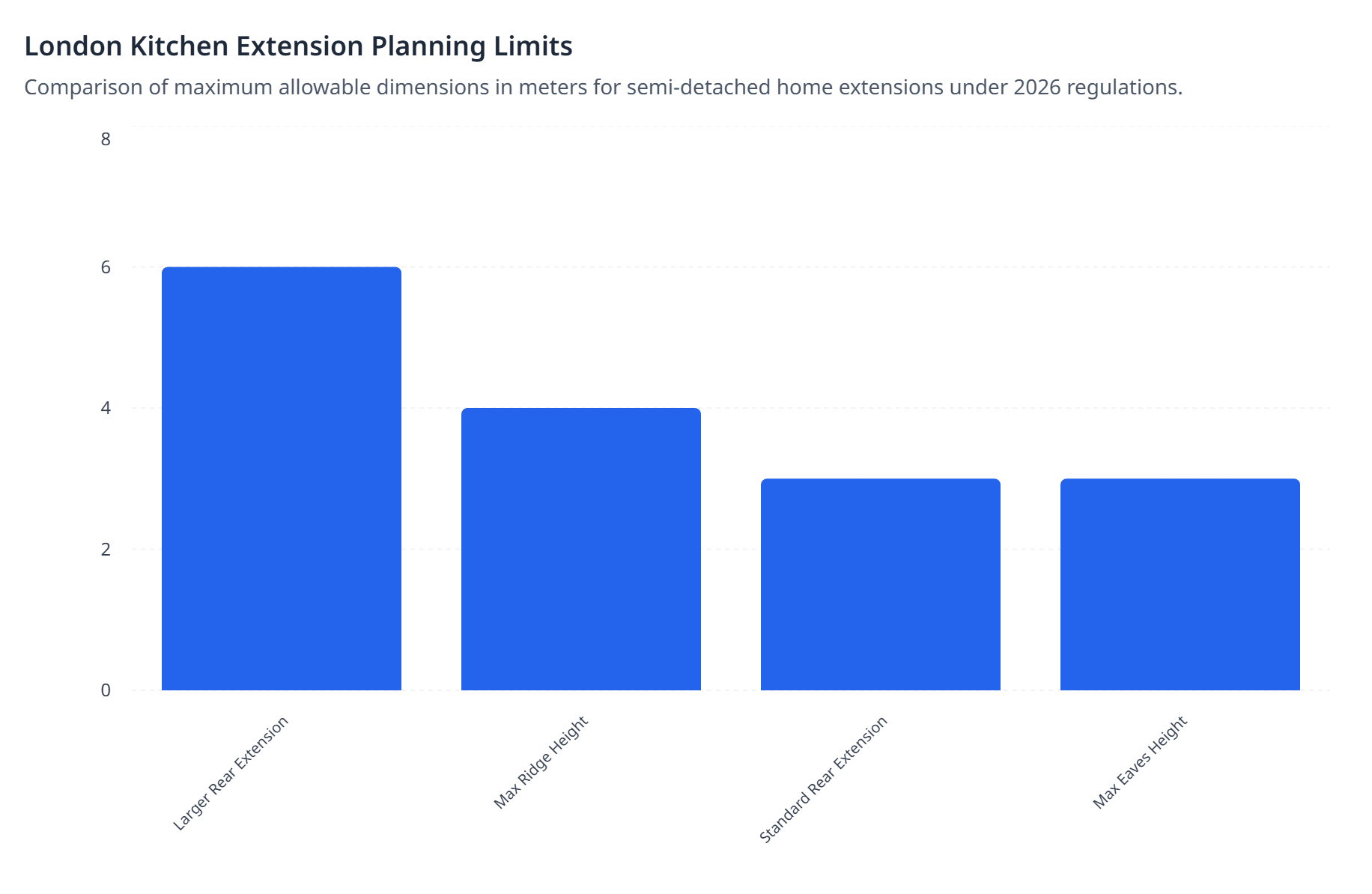 Best Kitchen Extension Layouts for Semi-Detached London Homes 2026 3 London Kitchen Extension Planning Limits